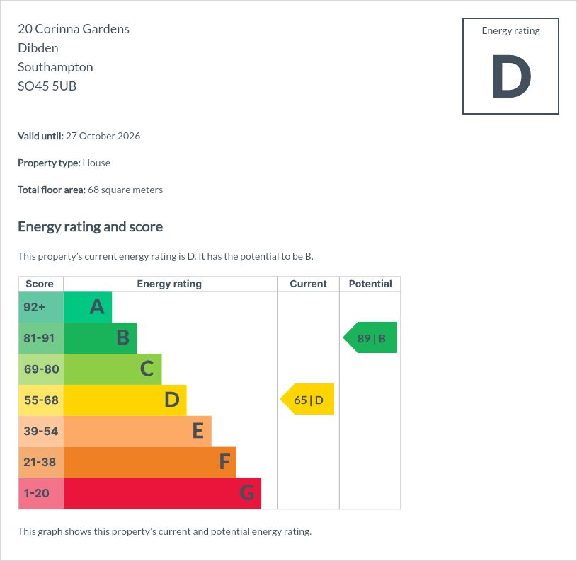 EPC Graph for Corinna Gardens, Dibden, Southampton