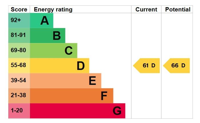 EPC Graph for Wetherby, High Street, LS22