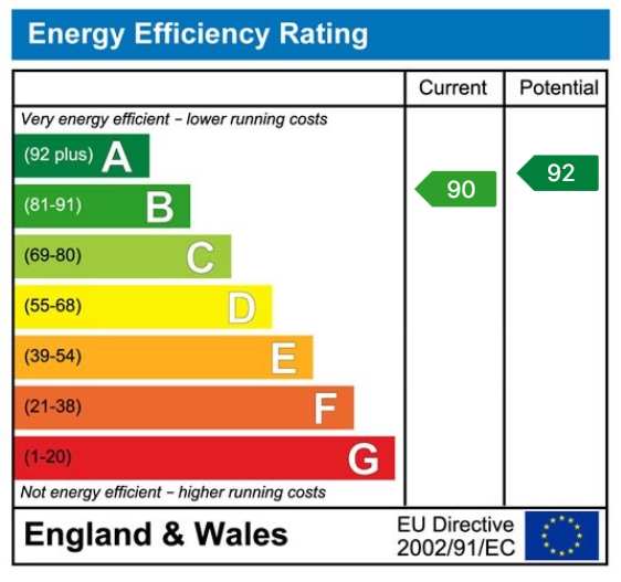 EPC Graph for Wetherby, Ezart Avenue, LS22