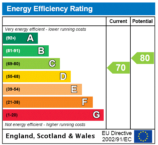EPC Graph for Pine Close, Wetherby, LS22