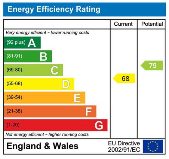 EPC Graph for Wetherby, Glebe Field Drive, LS22