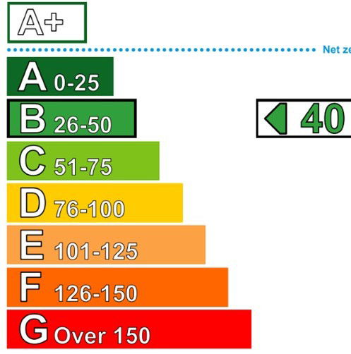 EPC Graph for St. Nicholas Street, Ipswich, Suffolk