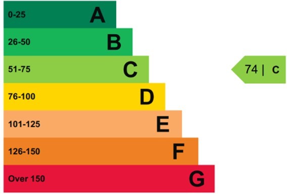 EPC Graph for Crown Street, Ipswich, Suffolk