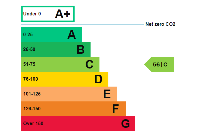 Energy Performance Certificate for Pontamman Road, Pontamman, Ammanford, SA18