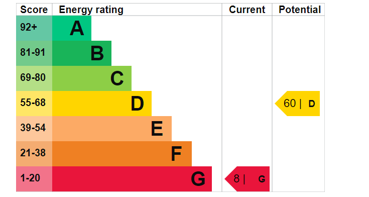 Energy Performance Certificate for Llandeilo Road, Cross Hands, Llanelli, SA14 6RD