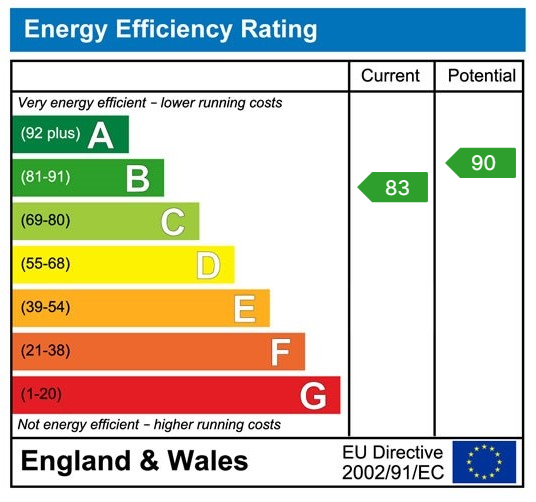 Energy Performance Certificate for Clos Coed Derwy, Penygroes, Llanelli, SA14