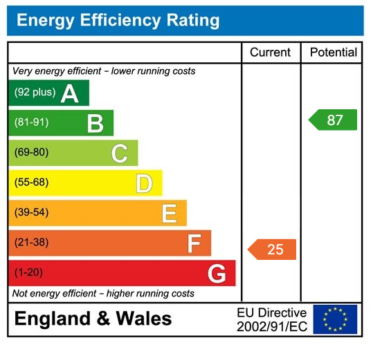 Energy Performance Certificate for Heol Y Plas, Llannon, SA14