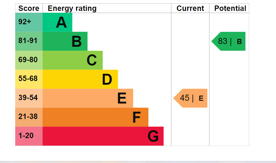 Energy Performance Certificate for Bryn Avenue, Upper Brynamman, Ammanford, SA18