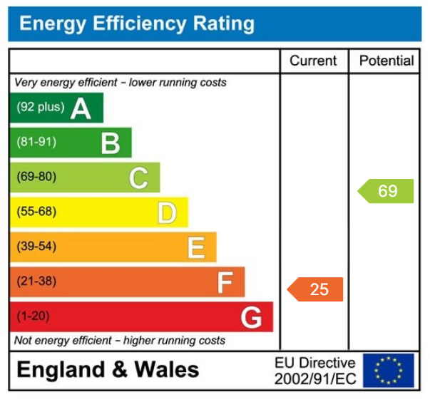 Energy Performance Certificate for Cwmgwili, Carmarthenshire, SA14