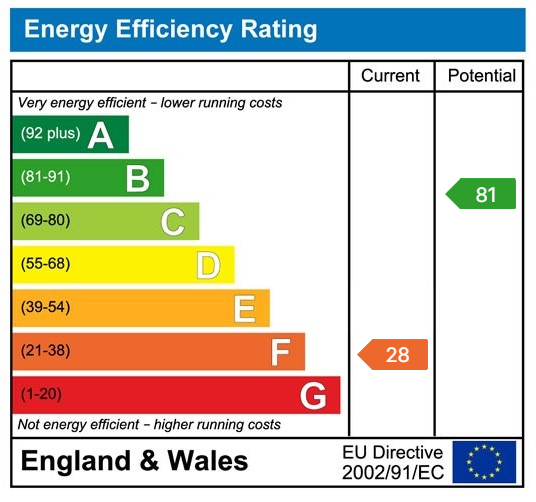 Energy Performance Certificate for Heol Bryngwili, Cross Hands, Llanelli, SA146LY